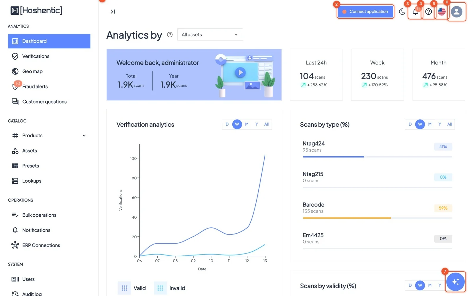 The admin panel. 1 Menu, grouped into Analytics, Catalog, Operations and System · 2 Reader status: connects the Desktop utility for NFC tags · 3 Notifications · 4 Replay the guided tour · 5 Language · 6 Your profile · 7 AI assistant.